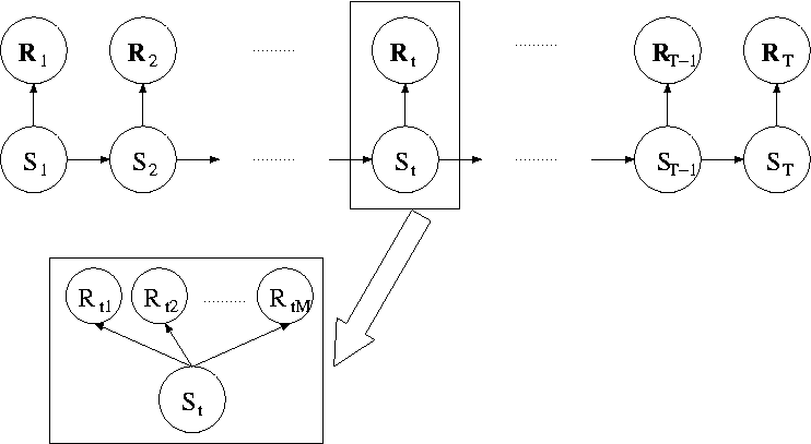 Graphical model of HMM with conditionally independent output components