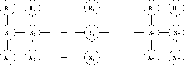 Graphical model of a non-homeogeneous HMM